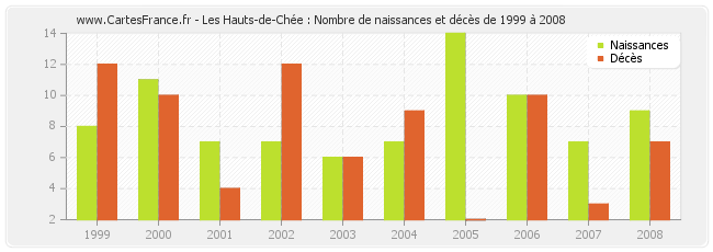 Les Hauts-de-Chée : Nombre de naissances et décès de 1999 à 2008